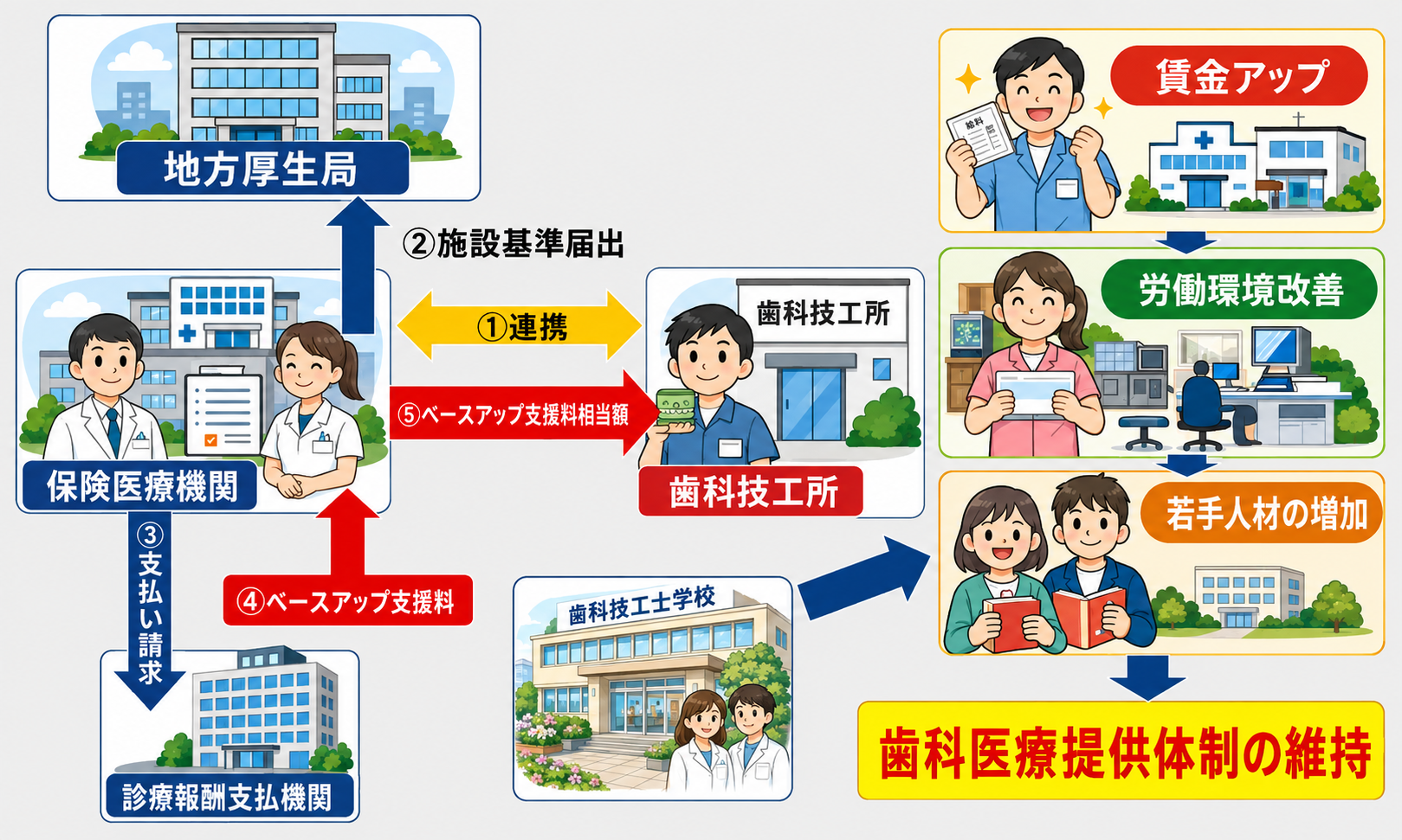 ベースアップ支援料の仕組みを示した図